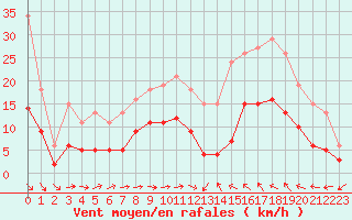 Courbe de la force du vent pour Cabestany (66)