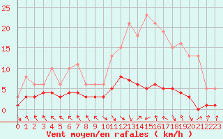Courbe de la force du vent pour Les Pennes-Mirabeau (13)