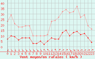 Courbe de la force du vent pour Als (30)