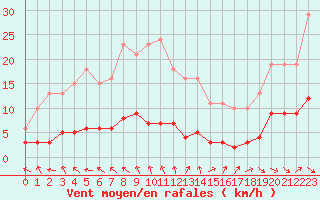 Courbe de la force du vent pour Six-Fours (83)