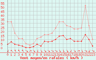 Courbe de la force du vent pour Les Pennes-Mirabeau (13)