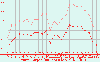 Courbe de la force du vent pour Cabestany (66)