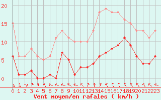 Courbe de la force du vent pour Sorcy-Bauthmont (08)