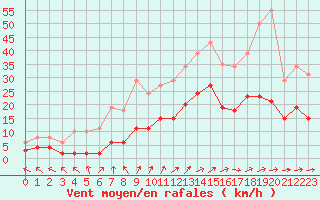 Courbe de la force du vent pour Trets (13)