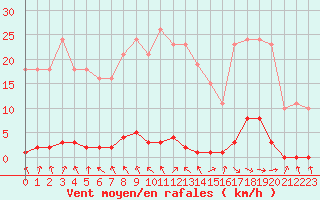 Courbe de la force du vent pour Le Mesnil-Esnard (76)