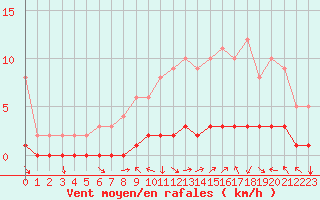 Courbe de la force du vent pour Seichamps (54)