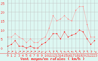 Courbe de la force du vent pour La Beaume (05)