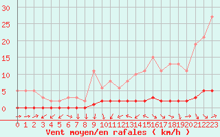 Courbe de la force du vent pour Thoiras (30)