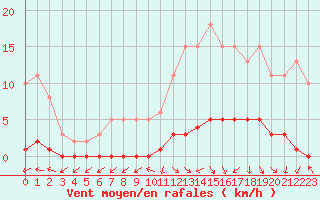 Courbe de la force du vent pour Herbault (41)