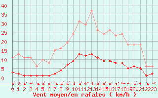 Courbe de la force du vent pour Sermange-Erzange (57)