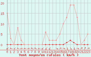 Courbe de la force du vent pour Douzens (11)