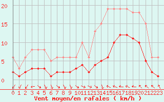 Courbe de la force du vent pour Cabestany (66)