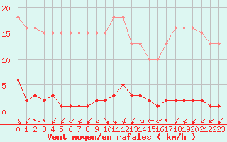 Courbe de la force du vent pour Saclas (91)