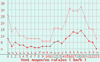 Courbe de la force du vent pour Als (30)