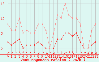 Courbe de la force du vent pour Marseille - Saint-Loup (13)