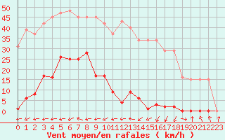 Courbe de la force du vent pour Saint-Michel-Mont-Mercure (85)