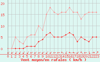 Courbe de la force du vent pour Puissalicon (34)