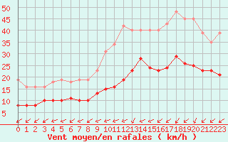 Courbe de la force du vent pour Pirou (50)
