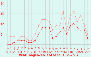 Courbe de la force du vent pour Izegem (Be)