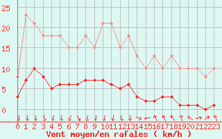 Courbe de la force du vent pour Remich (Lu)