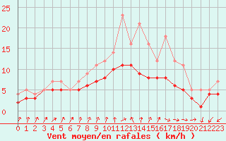 Courbe de la force du vent pour Izegem (Be)