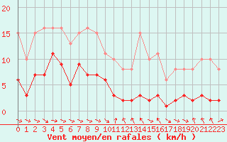 Courbe de la force du vent pour Le Luc (83)