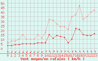 Courbe de la force du vent pour Pomrols (34)