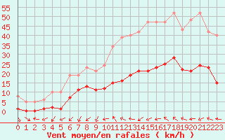 Courbe de la force du vent pour Montredon des Corbires (11)