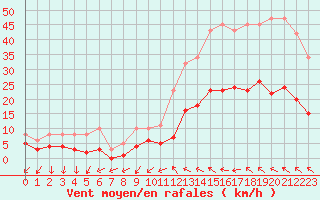 Courbe de la force du vent pour Cabestany (66)