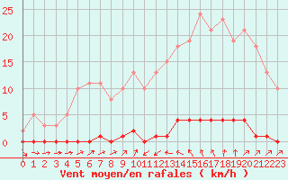 Courbe de la force du vent pour Sain-Bel (69)