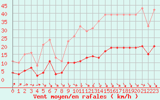 Courbe de la force du vent pour Selonnet - Chabanon (04)