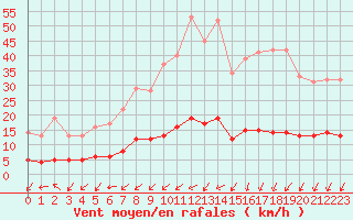 Courbe de la force du vent pour Marquise (62)