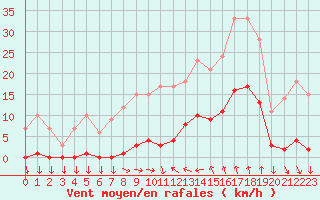 Courbe de la force du vent pour Saint-Cyprien (66)