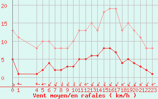 Courbe de la force du vent pour Courcouronnes (91)