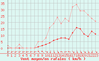 Courbe de la force du vent pour Trgueux (22)