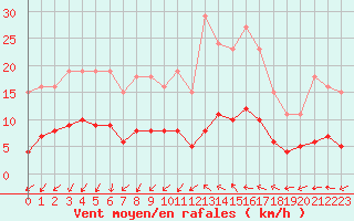 Courbe de la force du vent pour Saint-Jean-de-Vedas (34)