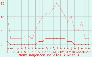 Courbe de la force du vent pour Bouligny (55)