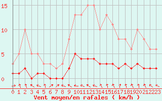 Courbe de la force du vent pour Challes-les-Eaux (73)