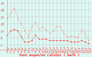 Courbe de la force du vent pour Saint-Vrand (69)