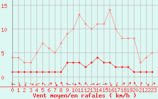 Courbe de la force du vent pour Saclas (91)