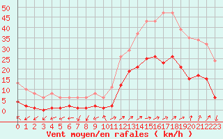 Courbe de la force du vent pour Eygliers (05)