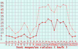 Courbe de la force du vent pour Eygliers (05)