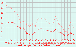 Courbe de la force du vent pour Boulaide (Lux)