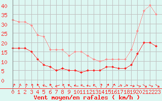 Courbe de la force du vent pour Bulson (08)