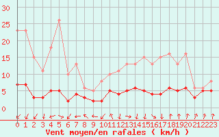 Courbe de la force du vent pour Lans-en-Vercors - Les Allires (38)