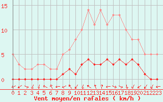 Courbe de la force du vent pour Gjilan (Kosovo)