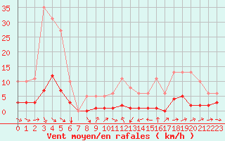 Courbe de la force du vent pour Noyarey (38)