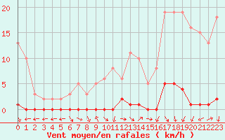 Courbe de la force du vent pour Herbault (41)