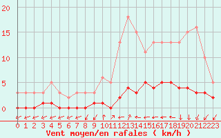 Courbe de la force du vent pour Trgueux (22)