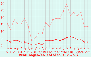 Courbe de la force du vent pour Herbault (41)